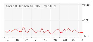 Wykres zmian popularności telefonu Gotze & Jensen GFE302