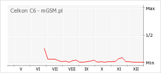 Wykres zmian popularności telefonu Celkon C6