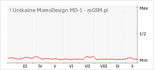 Wykres zmian popularności telefonu ! Unikalne MomoDesign MD-1