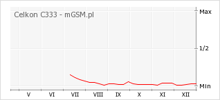 Wykres zmian popularności telefonu Celkon C333