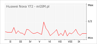Wykres zmian popularności telefonu Huawei Nova Y72