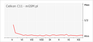 Wykres zmian popularności telefonu Celkon C11