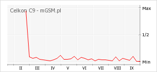 Wykres zmian popularności telefonu Celkon C9