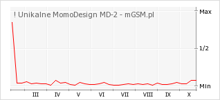 Wykres zmian popularności telefonu ! Unikalne MomoDesign MD-2