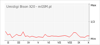 Wykres zmian popularności telefonu Umidigi Bison X20