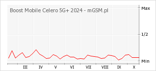 Wykres zmian popularności telefonu Boost Mobile Celero 5G+ 2024