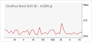 Wykres zmian popularności telefonu OnePlus Nord N30 SE