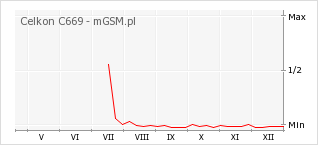 Wykres zmian popularności telefonu Celkon C669
