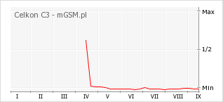 Wykres zmian popularności telefonu Celkon C3