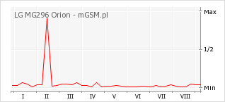 Wykres zmian popularności telefonu LG MG296 Orion