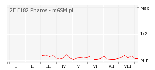Wykres zmian popularności telefonu 2E E182 Pharos