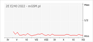 Wykres zmian popularności telefonu 2E E240 2022