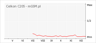 Wykres zmian popularności telefonu Celkon C205