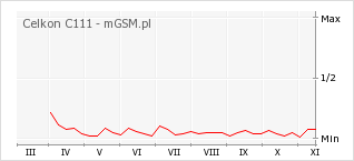 Wykres zmian popularności telefonu Celkon C111