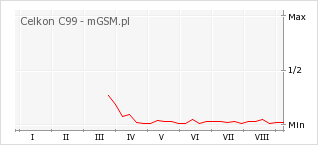 Wykres zmian popularności telefonu Celkon C99