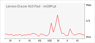 Wykres zmian popularności telefonu Lenovo Erazer A10 Pad