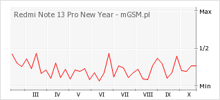 Wykres zmian popularności telefonu Redmi Note 13 Pro New Year