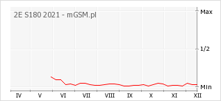 Wykres zmian popularności telefonu 2E S180 2021