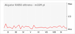 Wykres zmian popularności telefonu Aligator RX850 eXtremo