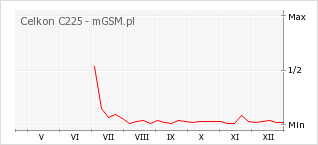 Wykres zmian popularności telefonu Celkon C225