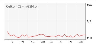 Wykres zmian popularności telefonu Celkon C2