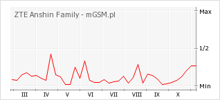 Wykres zmian popularności telefonu ZTE Anshin Family