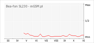 Wykres zmian popularności telefonu Bea-fon SL230