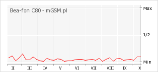 Wykres zmian popularności telefonu Bea-fon C80