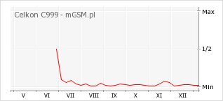 Wykres zmian popularności telefonu Celkon C999