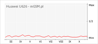 Wykres zmian popularności telefonu Huawei U626
