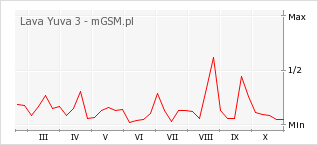 Wykres zmian popularności telefonu Lava Yuva 3
