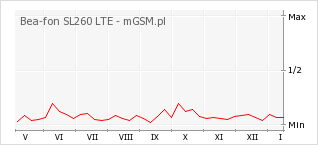 Wykres zmian popularności telefonu Bea-fon SL260 LTE