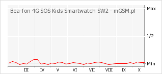 Wykres zmian popularności telefonu Bea-fon 4G SOS Kids Smartwatch SW2