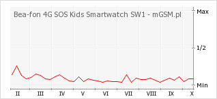 Wykres zmian popularności telefonu Bea-fon 4G SOS Kids Smartwatch SW1