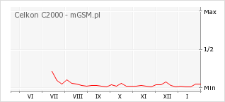 Wykres zmian popularności telefonu Celkon C2000