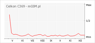 Wykres zmian popularności telefonu Celkon C369