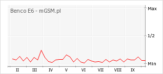 Wykres zmian popularności telefonu Benco E6