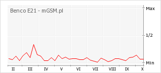 Wykres zmian popularności telefonu Benco E21