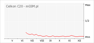 Wykres zmian popularności telefonu Celkon C20