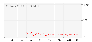 Wykres zmian popularności telefonu Celkon C339