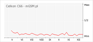 Wykres zmian popularności telefonu Celkon C66