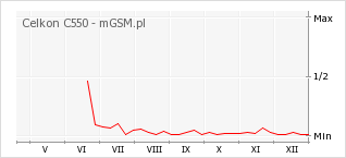 Wykres zmian popularności telefonu Celkon C550
