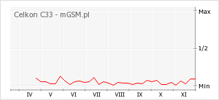 Wykres zmian popularności telefonu Celkon C33