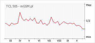 Wykres zmian popularności telefonu TCL 505