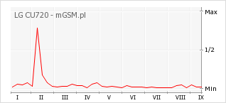 Wykres zmian popularności telefonu LG CU720