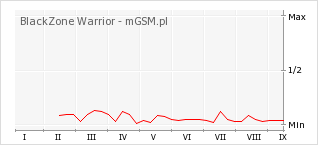 Wykres zmian popularności telefonu BlackZone Warrior