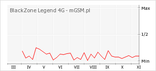 Wykres zmian popularności telefonu BlackZone Legend 4G