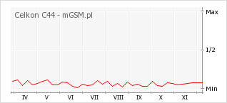 Wykres zmian popularności telefonu Celkon C44