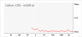 Wykres zmian popularności telefonu Celkon C555