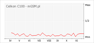 Wykres zmian popularności telefonu Celkon C100